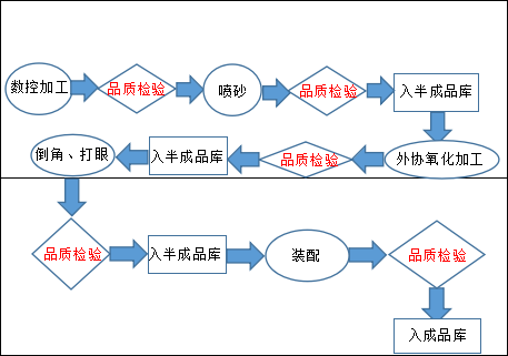 production process flow chart